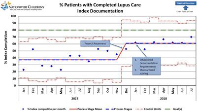 Improving lupus care index documentation in patients with childhood-onset systemic lupus erythematosus